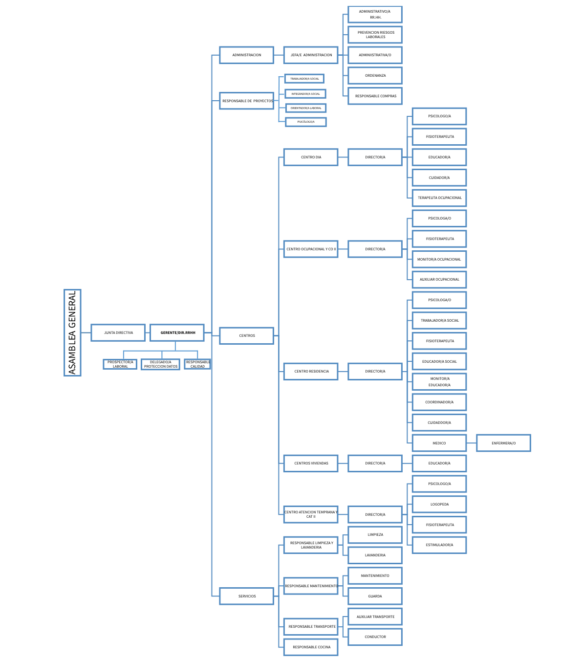 Organigrama de Afanias Castellón